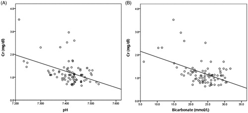 Figure 1. Correlation of serum creatinine and (A) pH (r2=0.19, p < 0.001), (B) bicarbonate (r2= 0.23, p < 0.001) one month after urinary diversion.