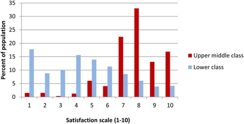 Figure 4: Life satisfaction of emerging adults from different parental class (age 17 to 20)