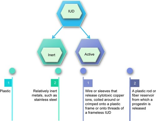 Figure 1 Types of IUDs.Abbreviation: IUD, intrauterine device.