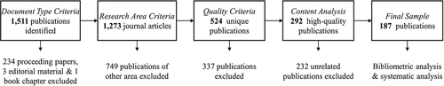 Figure 1. Publication selection process.