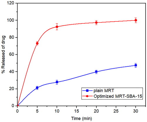 Figure 7. In-vitro release profiles of the optimized formula of Mirtazapine-SBA-15 and plain Mirtazapine.