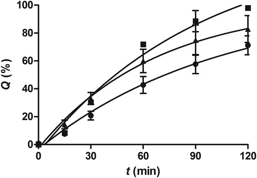 Figure 3. The release profiles of Dex from Dex/NP-loaded pectin microspheres (DNM; •) and Dex-loaded pectin microspheres (DM; ▴) in SNF at 37 °C. The release profiles were assessed using Franz diffusion cell. The profile of Dex diffusion from the solution across the water-permeable polyamide membrane (▪) is also presented. Q represents cumulative amount of Dex released at time t. Data are expressed as the mean ± SD (n = 3).