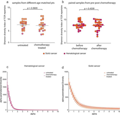 Figure 5. Effect of chemotherapy on T cell diversity in cancer patients.Shannon diversity index with mean ±SEM of PB TCR repertoire of untreated and chemotherapy treated age-matched solC (n = 5) and hemC (n = 16) patient samples (a) and of paired solC (n = 12) and hemC (n = 17) patient samples before and after chemotherapy (b). Mean ±SEM diversity curves of PB TCR repertoire of untreated and chemotherapy treated samples from hemC patients (n = 16 + 17) (c) and solC patients (n = 5 + 12) (d). Statistical test: unpaired, two-sided t-test.]