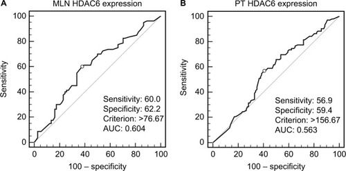 Figure 2 ROC curves used HDAC6 expression scores of (A) MLNs and (B) PTs to select cutoff values. The optimal cutoff value was determined by maximizing an AUC to discriminate between survival and 18-month cancer-specific death.Abbreviations: AUC, area under the ROC curve; HDAC6, histone deacetylase 6; MLN, metastatic lymph node; PT, primary tumor; ROC, receiver operating characteristics.