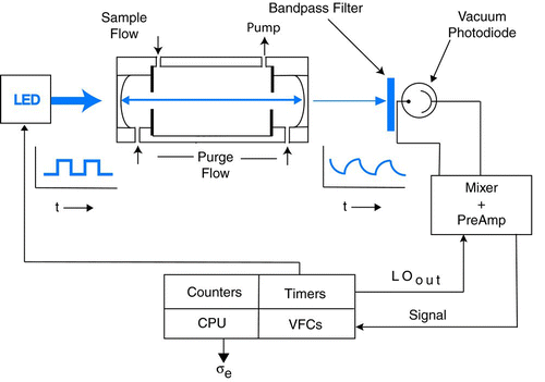 FIG. 1 Schematic representation of the main components of the CAPS extinction monitor (LED, optical cell, vacuum photodiode). Both the square and distorted waveform (before and after modulation, respectively) are shown at the left and right end of the optical cavity.