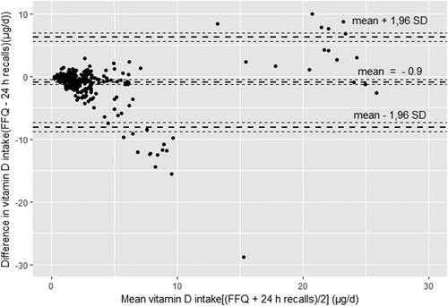 Figure 3. Bland-Altman plot assessing the agreement between the LW-FFQ and the average of repeated 24 HDRs for estimation of vitamin D intake.