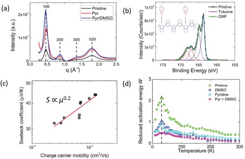 Figure 7. (a) The radially averaged intensity versus the scattering vector q for the various PEDOT:Tos samples. A higher intensity in the peak corresponding to the (100) reflection is respective to a system of higher degree of crystallinity. (b) the XPS spectra of PEDOT:Tos samples with various solvent additives, (c) the extracted relationship between Seebeck coefficient and charge carrier mobility with constant oxidation levels and (d) the Reduced activation energy W versus Temperature, where the Mott transitions are observed. Crystallinity and charge carrier mobility are increasing from the Pristine to the Pyr+ DMSO samples. A negative slope of W is represents a semiconducting material, while constant W is respective of a semimetal [Citation22,Citation46]. Reprinted from Organic Electronics [Citation22]. Copyright 2018, with permission from Elsevier.