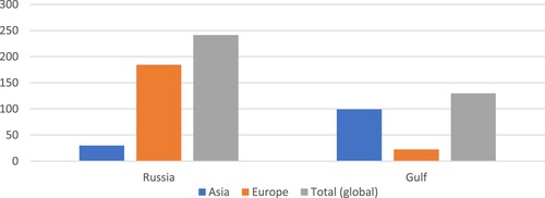 Figure 2. Natural gas (pipeline and LNG) exports by Russia and the the Gulf, 2021 (in billions of cubic metres).Note: Data here is for the three Gulf states of Qatar, the UAE, and Oman. Source: BP Statistical Review of World Energy, June 2022.