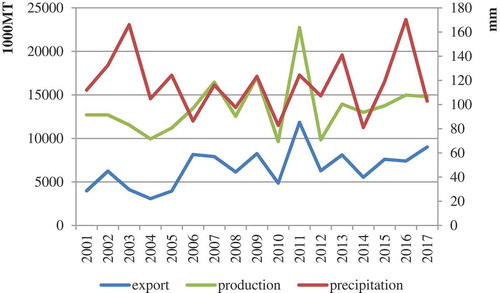 Figure 1. Precipitation and wheat exports.