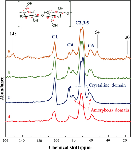 Figure 8. The NMR spectra of: (a) BBF-R, (b) BBF-B, (c) BBF-NCC, (d) BBF-AC.