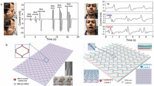 Figure 6. Detection devices for tensile vibration signal based on TENG. (a) A self-powered stretchable transparent nanogenerator to monitor the signals of eye movements or sound vibrations [Citation44]. (b) A multi-function stretchable, yarn-embedded electronic skin[Citation45]
