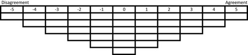 Figure 3 Eleven-column Q sort form for parents.