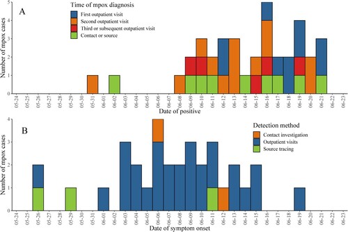Figure 1. Onset and report time of Mpox cases in Beijing between May 31, 2023 and June 21, 2023.Note: 37 Mpox cases are included in A and 33 symptomatic cases of Mpox are included in B.