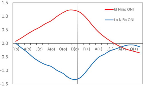 Figure 2. Oceanic Niño Index (ONI) average of El Niño (red) and La Niña (blue) events for the period 1950–2003. Values are 3-month running means of SST anomalies (°C) in the Niño3.4 region (5°N–5°S, 120°W–170°W), from February of the year when the ENSO event starts (o) until November of the following year (+).