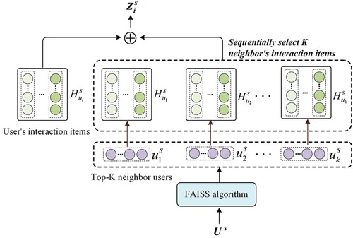 Figure 3. Intra-domain item supplementing module process.