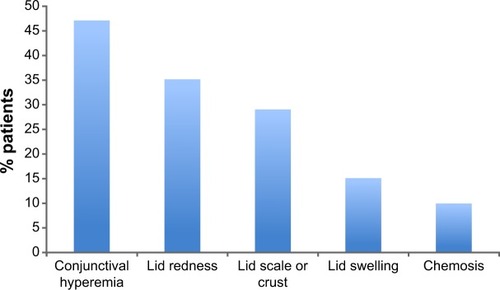 Figure 3 Proportion of patients exhibiting ocular signs at ophthalmological examination (N=164).