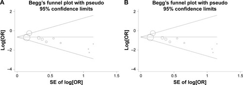 Figure 3 Funnel plots assessing evidence of publication bias from (A) all ten eligible studies (PBegg =0.074, PEgger =0.018) and (B) the eight studies after excluding Mithal et als’ studyCitation13 and the African American cohort of Petrovics et als’ studyCitation19 (PBegg =0.174072, PEgger =0.079).