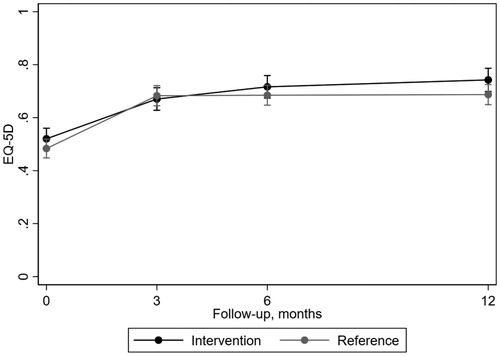 Figure 2. Mean outcome per treatment group over follow-up time with 95% confidence interval estimated by the regression model regarding health-related quality of life as measured by EQ-5D.