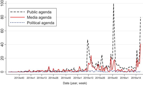Figure 3. Visual overview of time series: public (dashed, black), media (solid, red) and political agenda (dotted, blue).Note: Zondag met Lubach (ZML) broadcasts on TTIP aired in 2015, weeks 12 and 41.