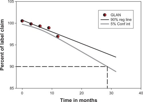 Figure 5 Drug-content stability plot for amoxicillin nanoparticles under long-term storage conditions.Abbreviations: GLAN, amoxicillin-loaded gelatin nanoparticles; reg, regression; Conf int, confidence interval.