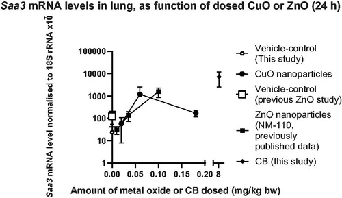 Figure 6. Saa3 mRNA levels in lungs, depicted as function of the dosed amount of CuO (current data) or ZnO (previous data). The amount of CuO in the CuO particle is described in Tables 1 and 2. The amount of ZnO dosed was calculated as a percentage of 100 of 0.2, 0.7 or 2 µg/mouse equal to ∼0.01, 0.035, and 0.1 mg ZnO/kg bw. The ZnO data were previously published (Hadrup et al. Citation2019). Carbon black (CB) data are from the current study.