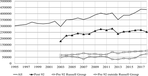 Figure 6. Total Full-time undergraduate entrants, UK, 1959–2018. Sources: HESAb (Citation1995–current).