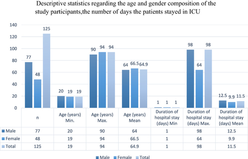 Figure 2 Descriptive statistics regarding the age and gender composition of the study participants, the number of days the patients stayed in ICU.