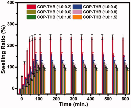 Figure 4. The swelling ratio of various ratios of COP–THB hydrogels as a function of time.