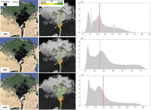 Figure 3. Methodology for calculating the multi-temporal greenness value in the built-up area of an urban centre at a spatial resolution of 30 meters. The example is given for Cairo city with the boundaries of the urban centre depicted in black (middle column). The first column represents the built-up areas for the three periods 1990, 2000 and 2014 derived from the GHSL-BUILT. The middle column represents the annual greenest pixel TOA reflectance composites (NDVI composites) masked by the non-built-up areas of each of the three periods. As a background, the full coverage of the NDVI composite is represented in a greyscale. The last column shows the histograms of the NDVI composites and the average value (red bar) that will be assigned to the urban centre.
