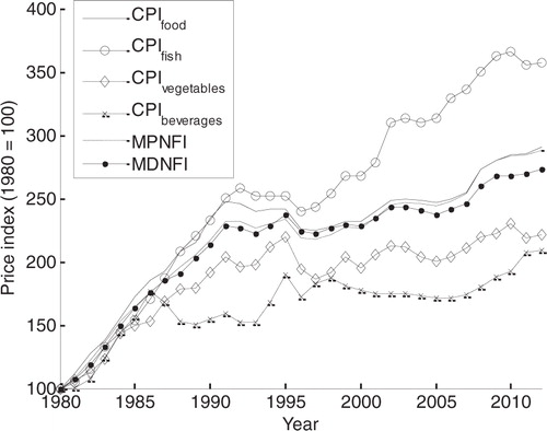 Fig. 2 Minimum price nutritional food index (MPNFI) and minimum deviation nutritional food index (MDNFI) compared to national food CPI of foods in general and three food groups.