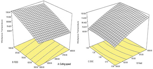 Figure 3. Surface plot for work-piece temperature. (a) Work-piece temperature with F and CS. (b) Work-piece temperature with DOC and F