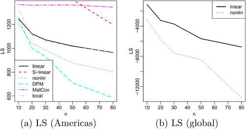 Fig. 10 For precipitation anomalies, comparison of log-score (LS; equal to KL divergence up to an additive constant) for estimated joint distribution as a function of ensemble size n: (a) Americas subregion; S-nonlin, tapSamp, and autoFRK are not shown because their LS were too high. (b) LS for linear and nonlin for precipitation anomalies on the global grid.