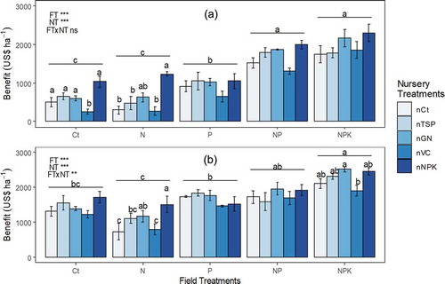 Figure 4. Year 2 (2018) benefits (US$ per hectare) affected by nursery and field treatments in Behenjy 2 (a) and Antohobe (b) sites. Values are mean of 4 replicates and error bars represent standard error of mean. Different letters above lines represent significant difference between field treatments. Significant differences between nursery treatments within field treatment are indicated by different letters. NT: nursery treatment, FT: field treatment, NTxFT: interaction nursery and field treatments. ns: not significant, *: p-value < 0.05, **: p-value < 0.01 and ***: p-value < 0.001