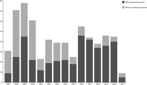 Figure 1. Blog posts with and without moderation keywords per year.
