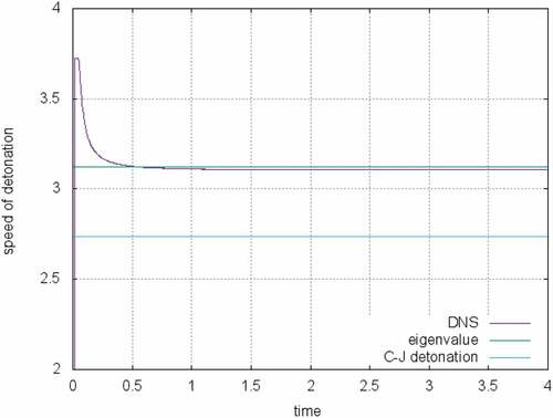 Figure 4. Comparison of the speed of detonations produced by DNS with the detonation speed predicted by the eigenvalue problem and C–J detonation speed (q0=5.0, A=2×105, Ea=15 and γ=1..32)