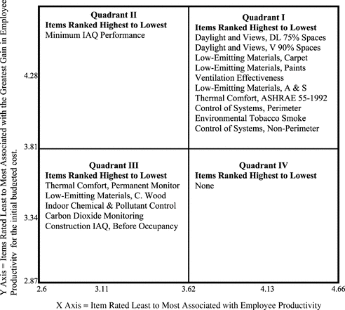Figure 1 Quadrant analysis of IEQ data.