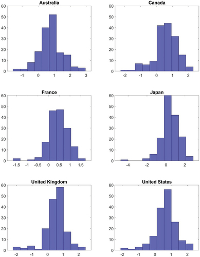 Figure 2. Histograms of GDP growth rates.