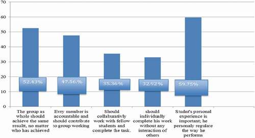 Figure 1. How to implement individual and group work methods