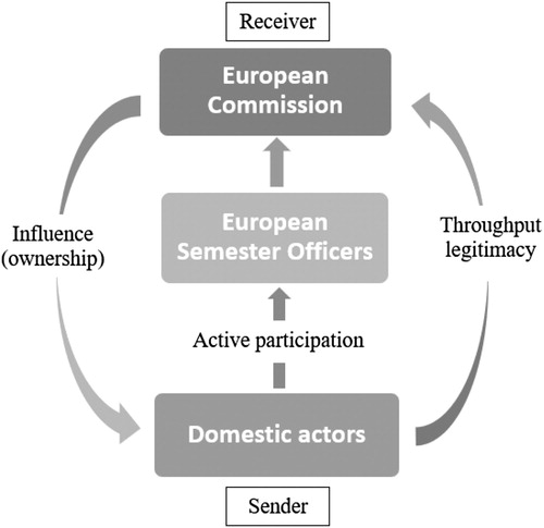 Figure 2. Bottom-up ownership creation.