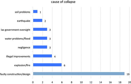 Figure 3. Cause of 33 residential building collapses since 1980. Note: some collapses may have more than one reason stated.