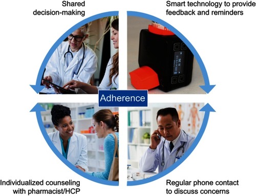 Figure 2 Strategies for improving adherence to inhaled medications for asthma and COPD. A multifaceted care plan tailored to an individual patient can improve adherence and, ultimately, health outcomes.