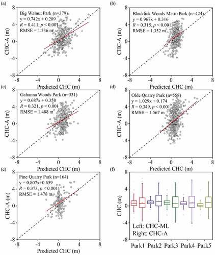 Figure 8. Validation of machine learning-based CHC. (a)-(e) are the correlations between CHC-A and predicted CHC for five parks. (f) is the distribution of CHC-A and predicted CHC.