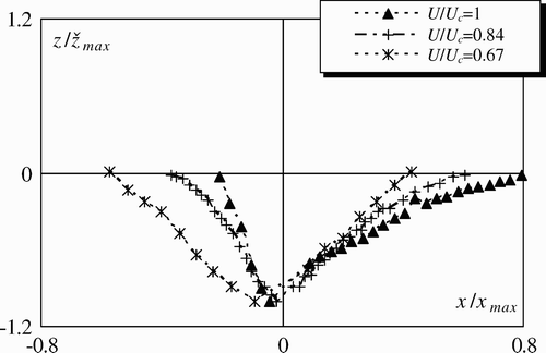 Figure 18 Non-dimensional scour profiles z/ž max (x/x max ) for h/D = 5.67, d f /D = 0, ΔA = 12.1 and 0.67 < U/U c  < 1
