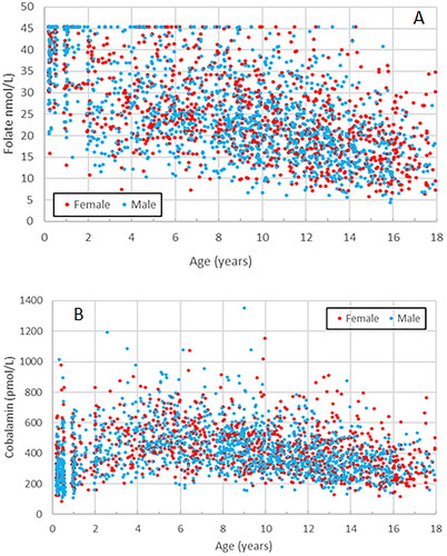 Figure 1. (A, B) Scatter plots showing trends for individual gender separated results for folate (A) and cobalamin (B) with age.