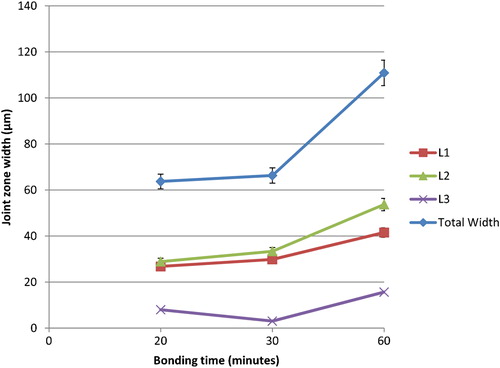 4. Effect of bonding time changes in Mg–AZ31/Ni–Cu/Ti–6Al–4V configuration on joint width at 515°C and 0·35 MPa