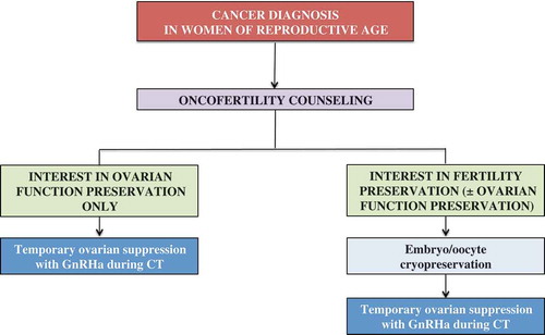 Figure 1. Oncofertility counseling on embryo/oocyte cryopreservation and temporary ovarian suppression with GnRHa during chemotherapy in women of reproductive age with cancer diagnosis.Abbreviations: GnRHa, gonadotropin-releasing hormone agonist; CT, chemotherapy.