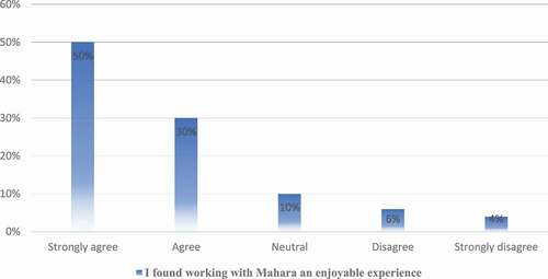 Figure 4. Students’ perceptions of the helpfulness of peer feedback