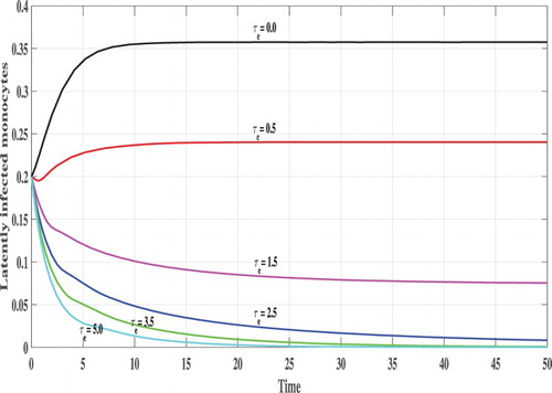 Figure 8. The concentration of latently infected monocytes.