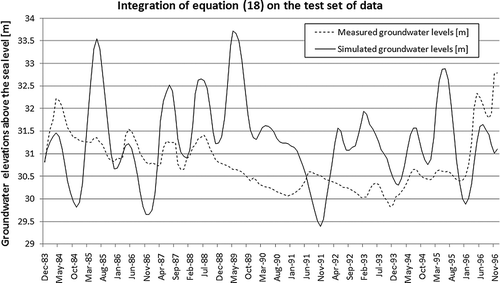 Fig. 7 Simulation results from the integration of Equationequation (18)(15) on the last 13 years of the test set.