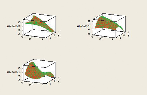 Figure 4. Surface plots of weight W.